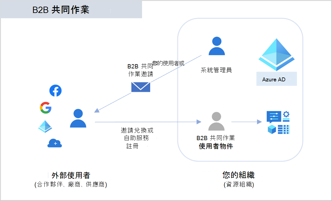 顯示 Azure Active Directory (Azure A D) 企業對企業 (B 2 B) 的圖表。