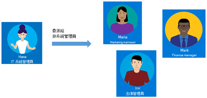 顯示 IT 系統管理員委派代理人給經理的圖表。