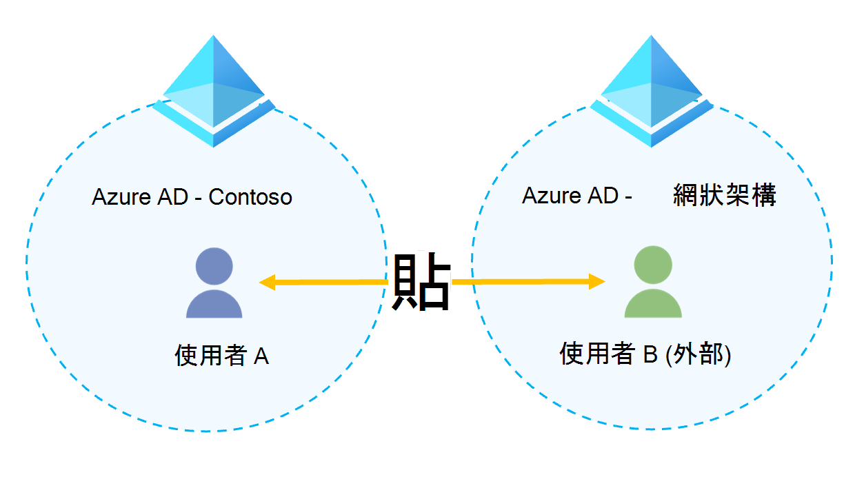 顯示一種同盟類型，可讓使用者尋找、通話及與其他組織中的人員聊天的圖表。