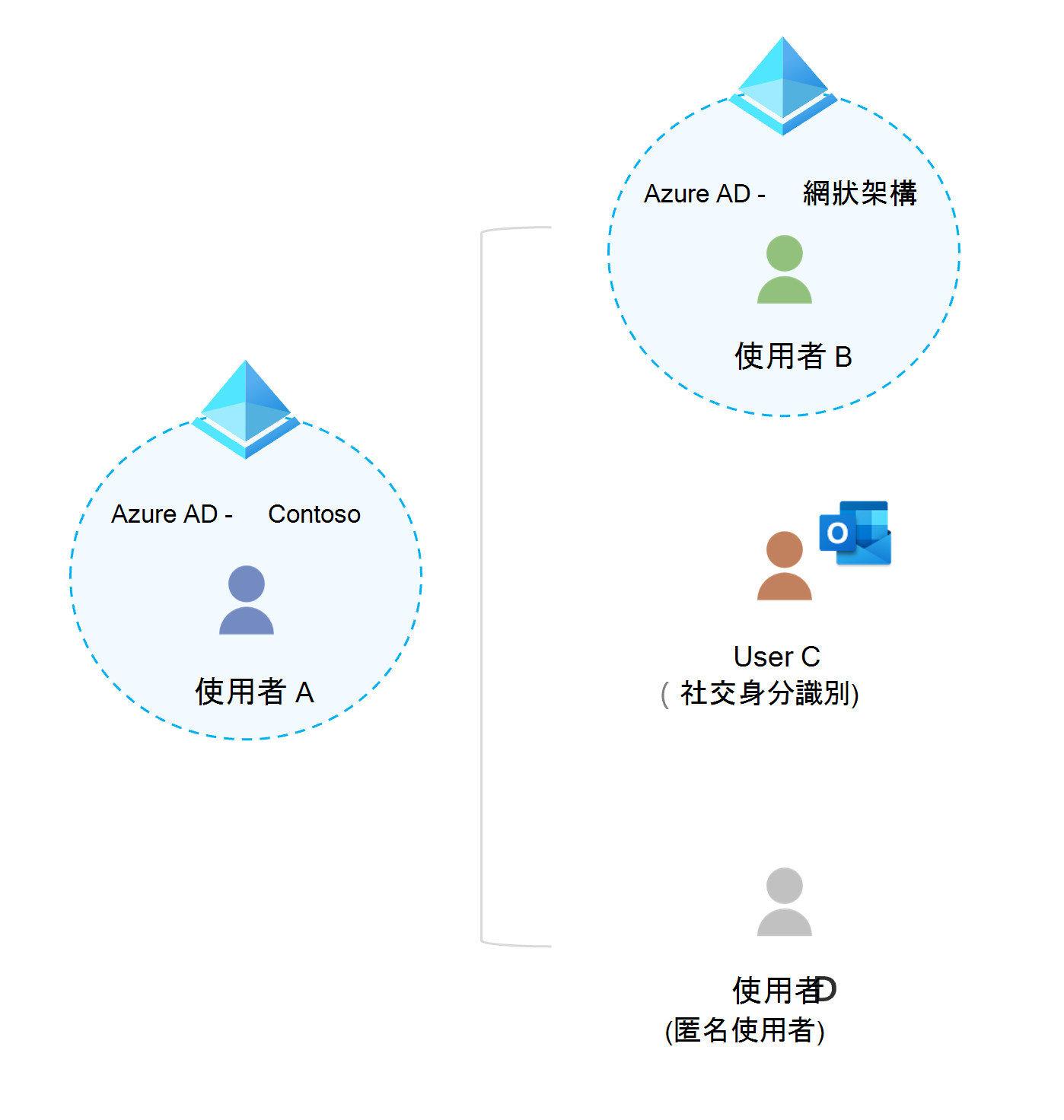 顯示外部使用者可以是具有自己公司、學校或社交身分的帳戶的圖表。