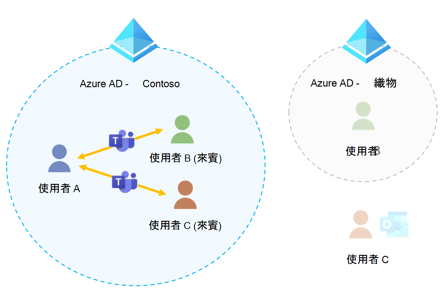 顯示 Microsoft Teams 中的來賓存取的圖表。