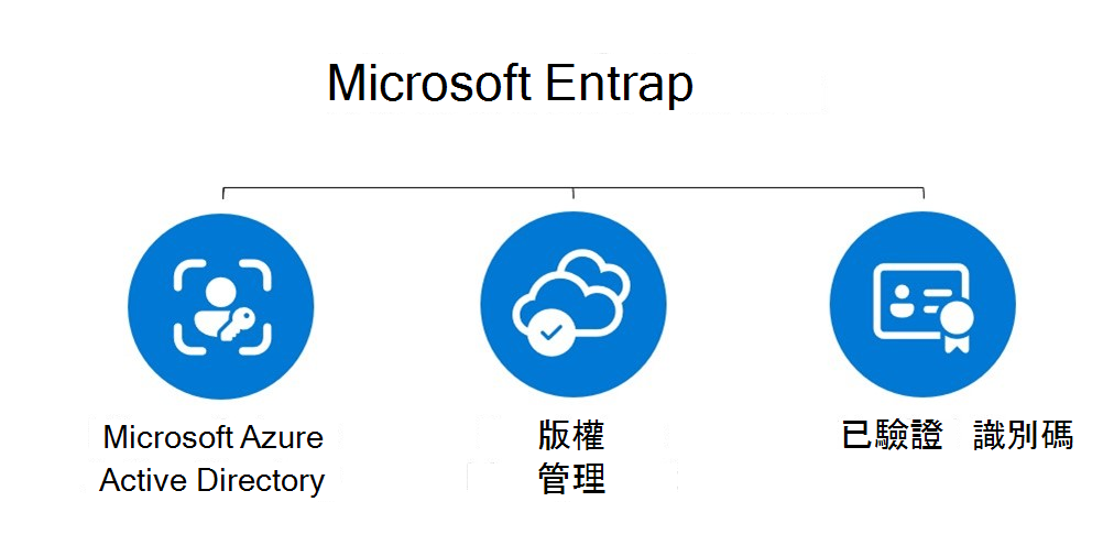 顯示 Microsoft Entra 系統管理中心的圖表