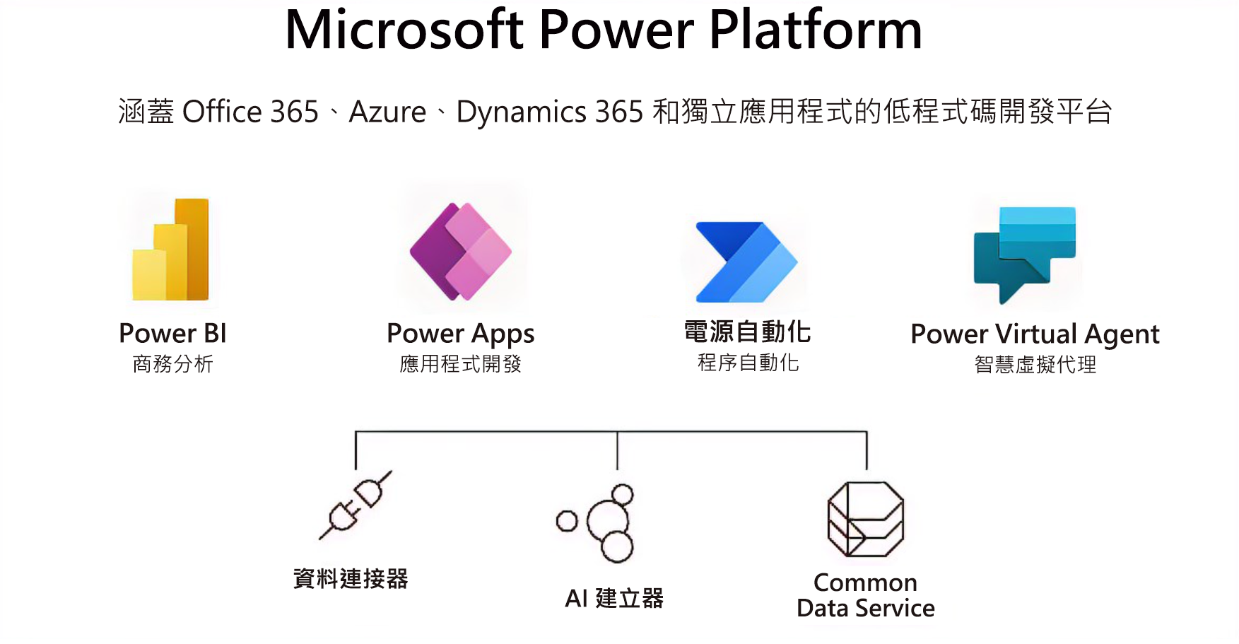 下圖說明 Microsoft Teams 可以結合各種工具的功能，以建立完全整合的體驗。