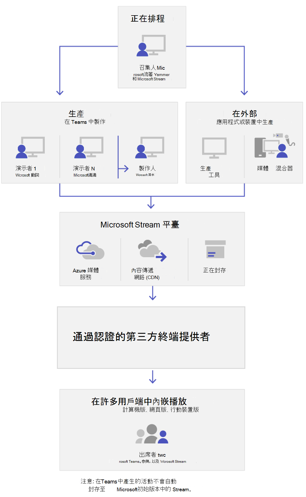 顯示即時活動重要元件的圖表。