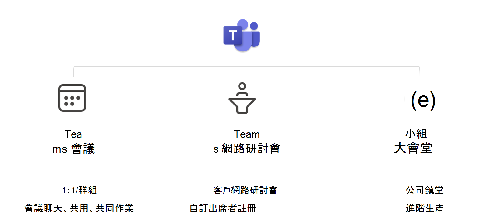 顯示 Microsoft Teams 支援的三種會議的圖表。