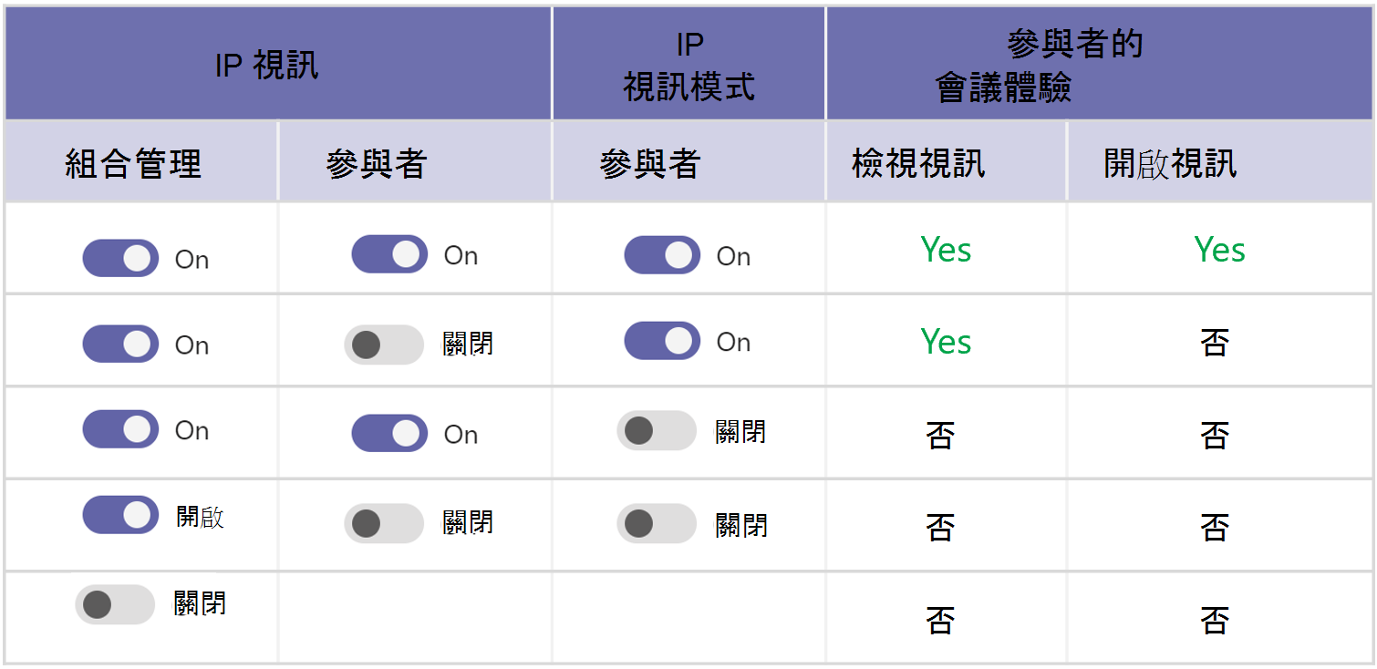 視訊會議原則優先順序的螢幕擷取畫面。