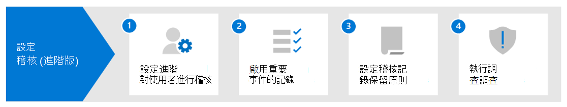 圖表顯示設定 Microsoft Purview 稽核進階版的工作流程。