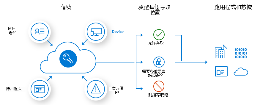 圖表顯示實作 Microsoft Entra 多重要素驗證時的驗證程序。