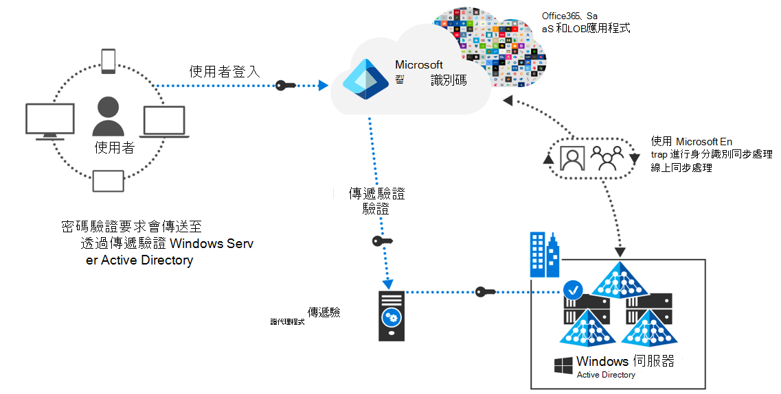 顯示具有傳遞驗證之資料流程的圖表。