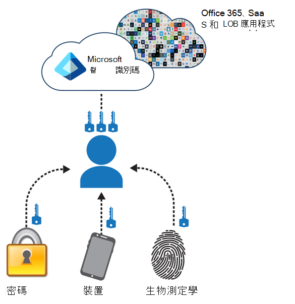 圖表顯示不同驗證方法之間差異。