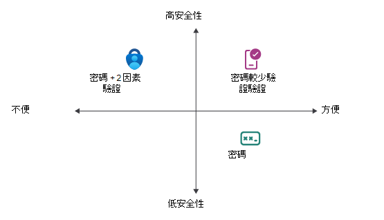 此圖顯示高低安全性與方便且不方便的安全性方法之間的關聯性。