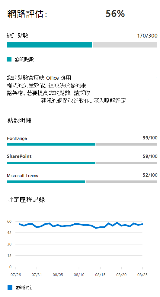 範例網路評定值