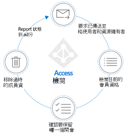 顯示存取權檢閱流程的圖表。