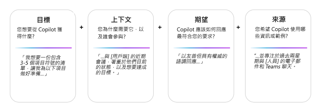 此圖顯示有效 Copilot 提示的四個部分 - 目標、內容、期望和來源。