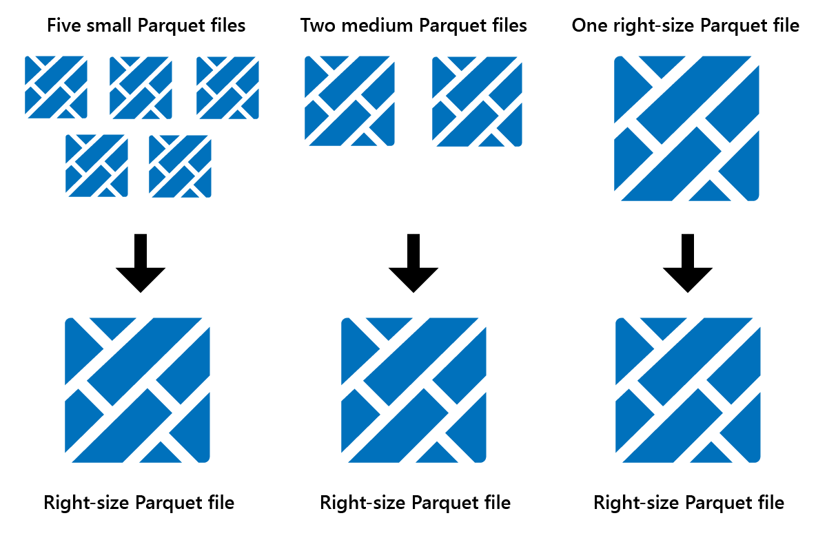 顯示 Optimize 如何合併 Parquet 檔案的圖表。