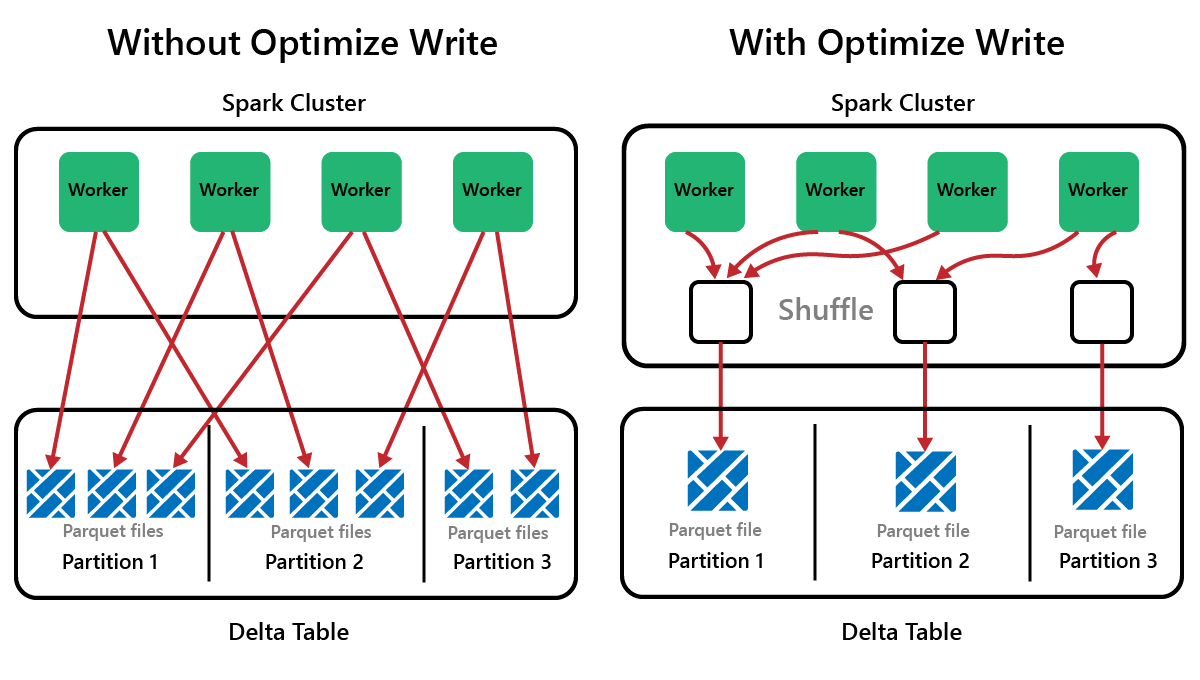 顯示 Optimize Write 如何寫入較少的大檔案的圖表。