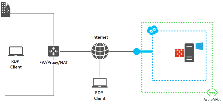 圖表顯示遠端桌面 （RDP） 連線所涉及的元件。