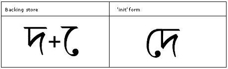 Table that shows a sequence in backing store with the default glyph for vowel E and initial form of vowel E substituted using the init feature.