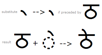 Illustration that shows one variant of the matra E sign being substituted by another variant when preceded by a Ttha glyph using the A B V S feature.