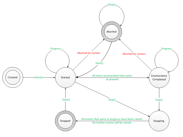 DeviceWatcher 狀態的狀態圖