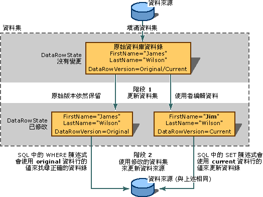 數據集更新的概念圖