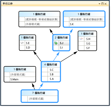 Parallel Stacks Path of Execution