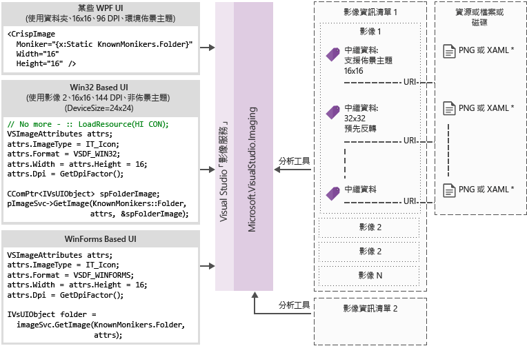 影像服務流程圖