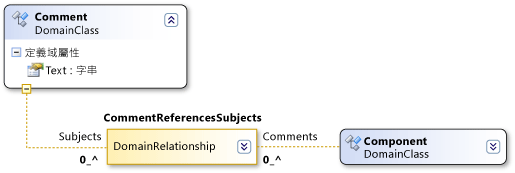 CommentReferencesSubjects reference relationship