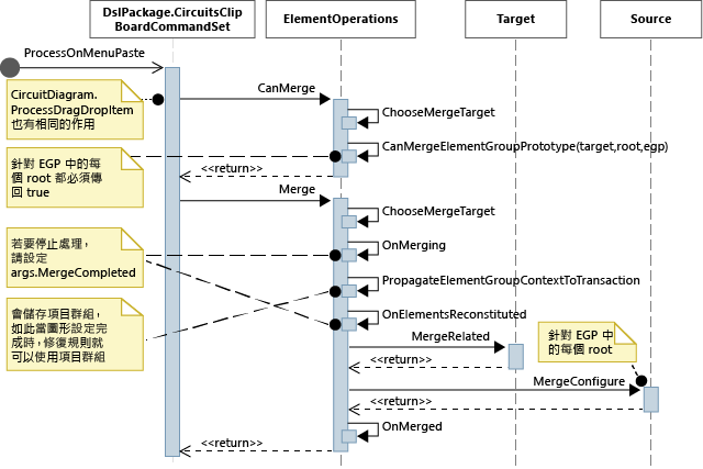 Sequence diagram of Paste operation