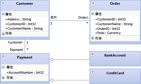 Process Payment entity details on a class diagram