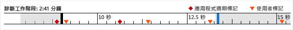 Performance and Diagnostics timeline