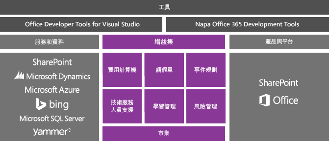 Apps for Office and SharePoint conceptual model