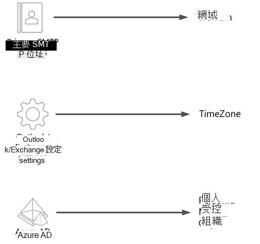 Microsoft Entra ID 圖的螢幕快照，其中顯示左側的每個數據源、中央的箭號，以及右邊的每個屬性。