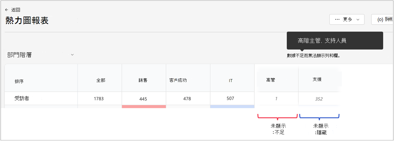 熱度圖報表的螢幕快照，其中主管部門的結果不足，且支援部門已隱藏。