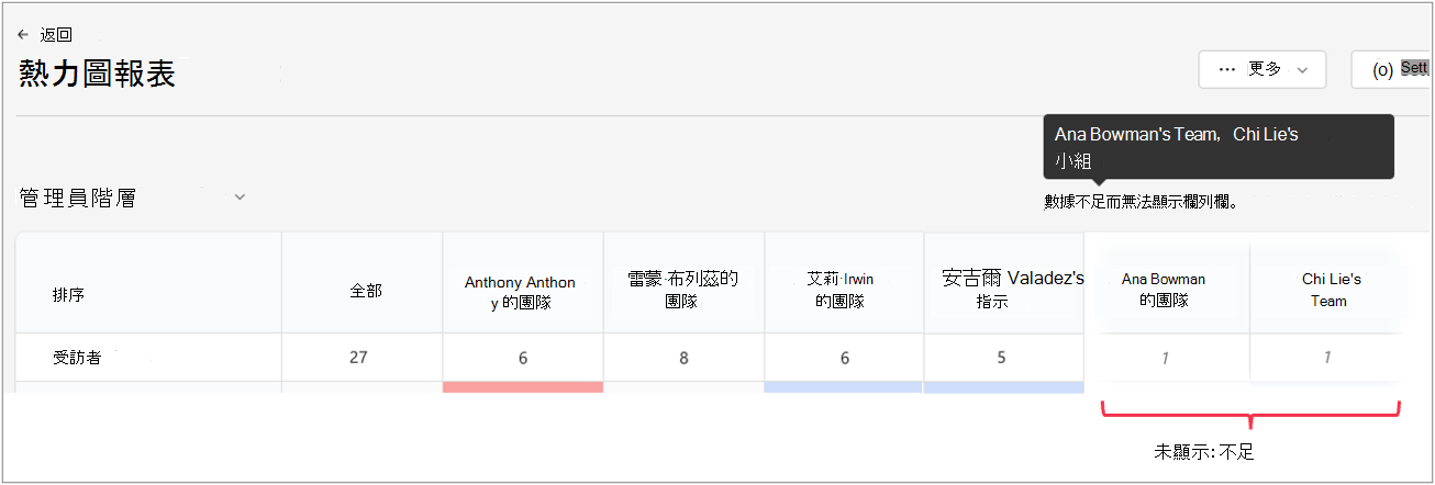 熱度圖報表的螢幕快照，其中經理小組的結果不足。