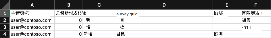 具有自定義焦點區域存取權之使用者的自定義存取匯出螢幕快照。