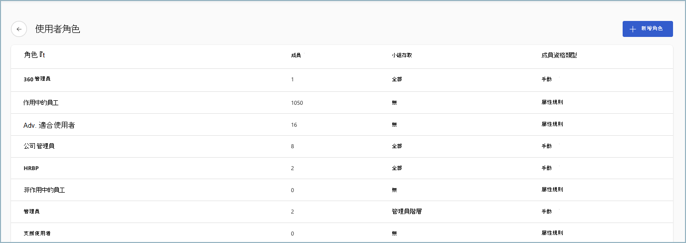 預先設定之使用者角色的螢幕快照。