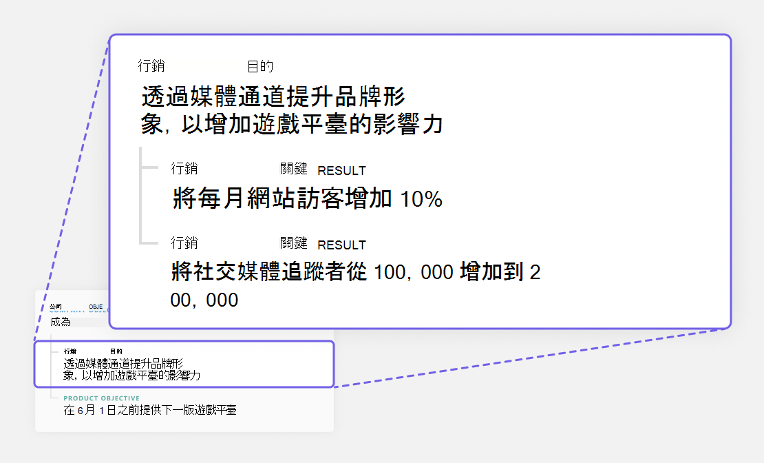 圖表顯示範例索引鍵結果階層。