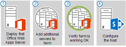 部署多伺服器 Office Web Apps 伺服器陣列的四個主要步驟。