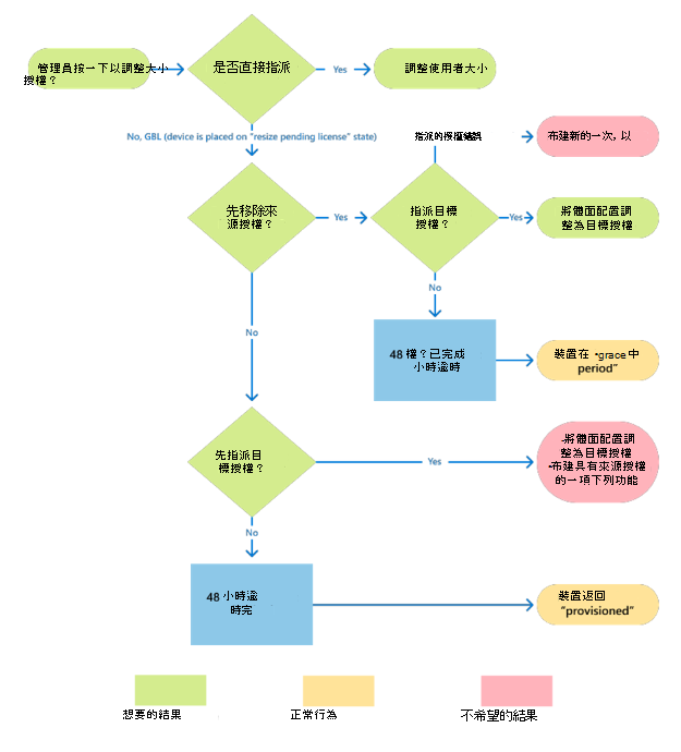 系統管理員調整雲端電腦大小的動作流程圖。