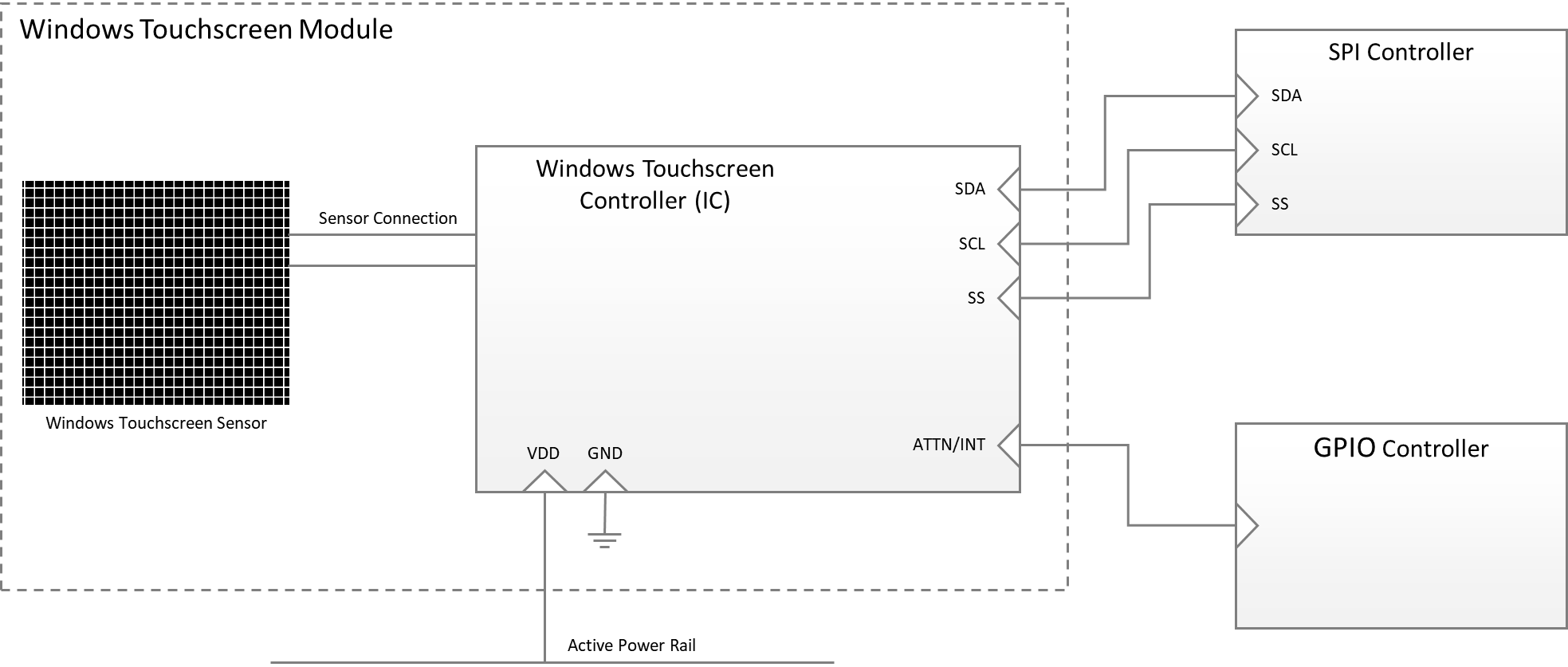 此圖顯示整合式 Windows 觸控螢幕裝置的驅動程式堆疊，適用于 Windows 11 和更新版本的作業系統。