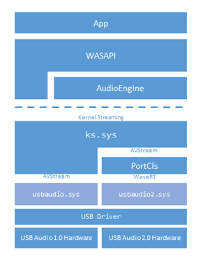 說明 Windows USB 音訊架構的堆疊圖，其 ks.sys 位於頂端和底部的 USB 音訊裝置。