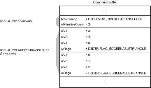 顯示具有D3DDP2OP_INDEXEDTRIANGLELIST命令和兩個D3DHAL_DP2INDEXEDTRIANGLELIST結構的命令緩衝區圖