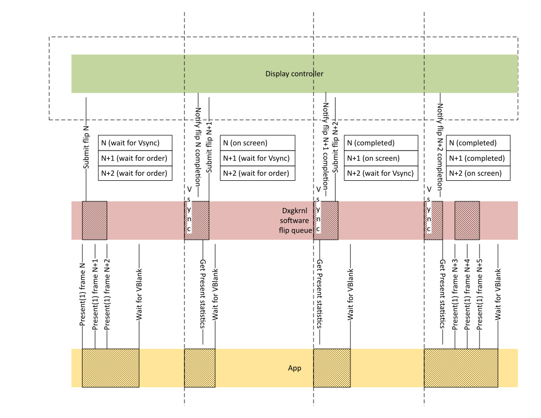 圖表說明每個畫面上停留一個 VSync 間隔的三個畫面。