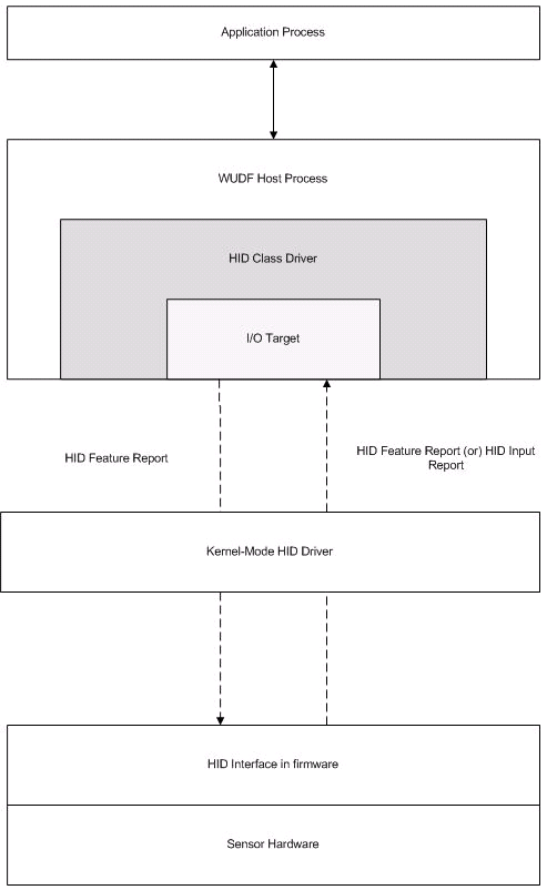 i/o 模型。