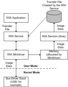 說明 wia 驅動程式檔案資料傳輸的圖表。