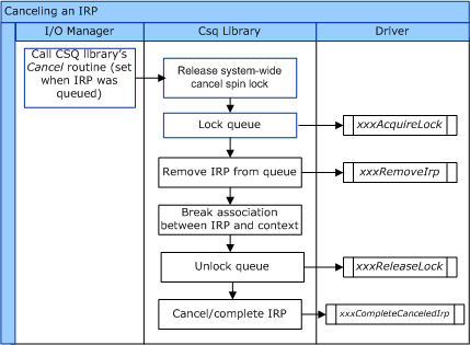 說明 irp 取消控制流程的圖表。