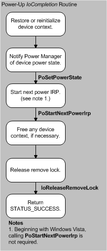 說明裝置電源啟動 iocompletion 常式的圖表。