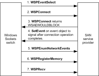 此圖顯示要求與遠端對等連線的 Windows Sockets 交換器程式。