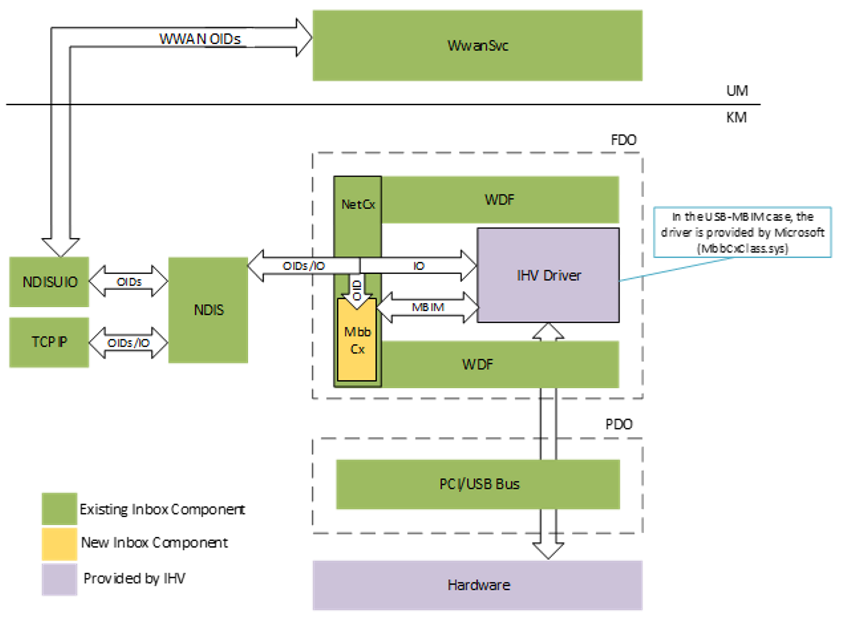 顯示 Windows 10 行動數據架構中 MBB 和 MBIM 驅動程式互動的圖表。